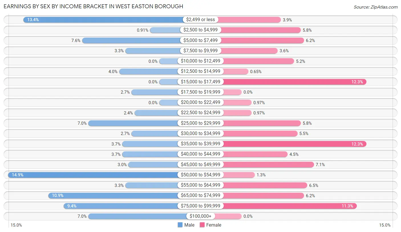 Earnings by Sex by Income Bracket in West Easton borough