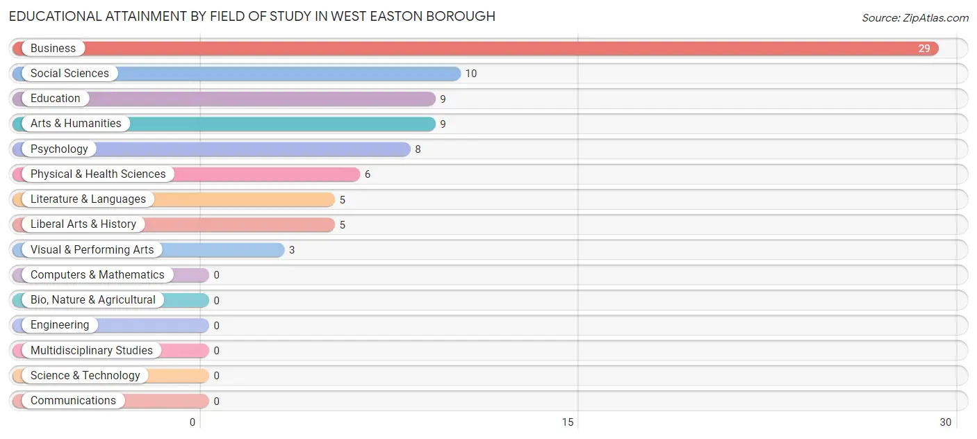 Educational Attainment by Field of Study in West Easton borough