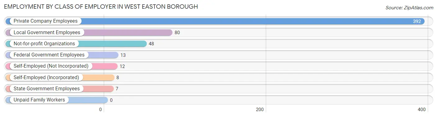 Employment by Class of Employer in West Easton borough