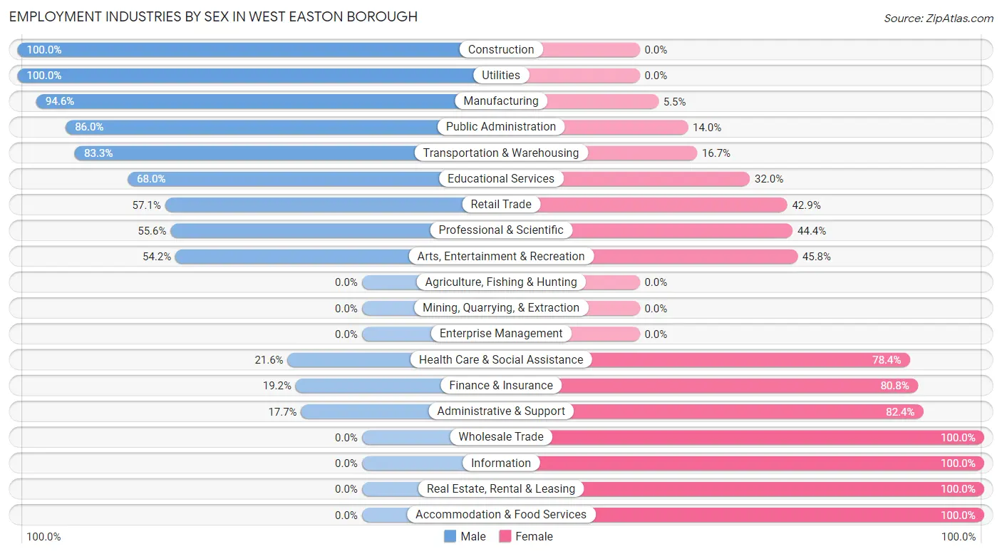 Employment Industries by Sex in West Easton borough
