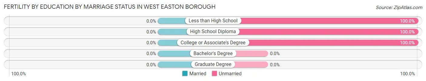 Female Fertility by Education by Marriage Status in West Easton borough