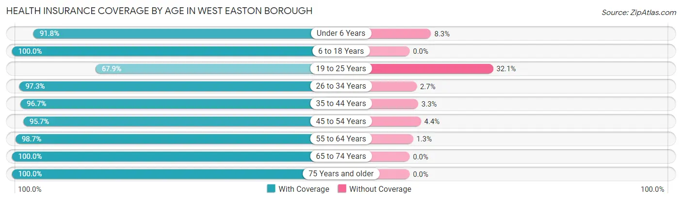 Health Insurance Coverage by Age in West Easton borough