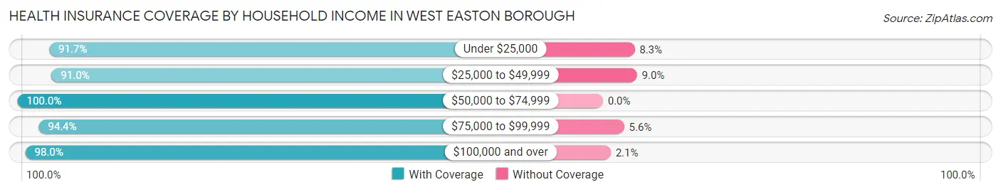 Health Insurance Coverage by Household Income in West Easton borough