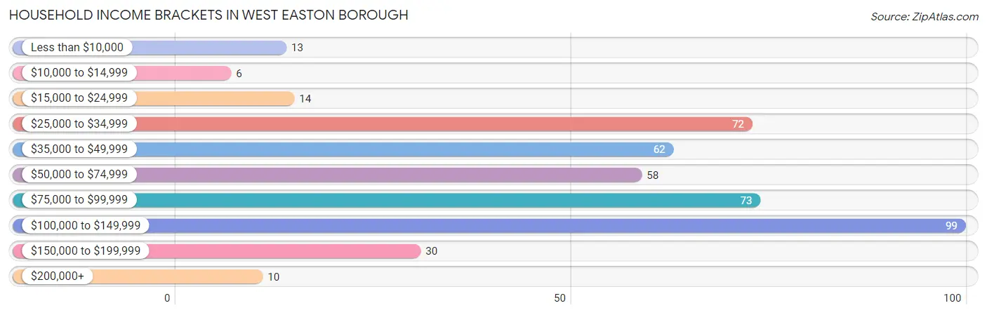 Household Income Brackets in West Easton borough