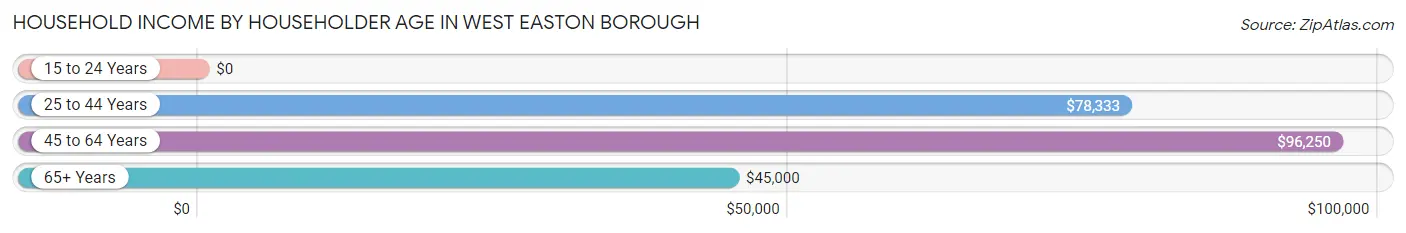 Household Income by Householder Age in West Easton borough