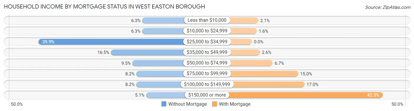 Household Income by Mortgage Status in West Easton borough