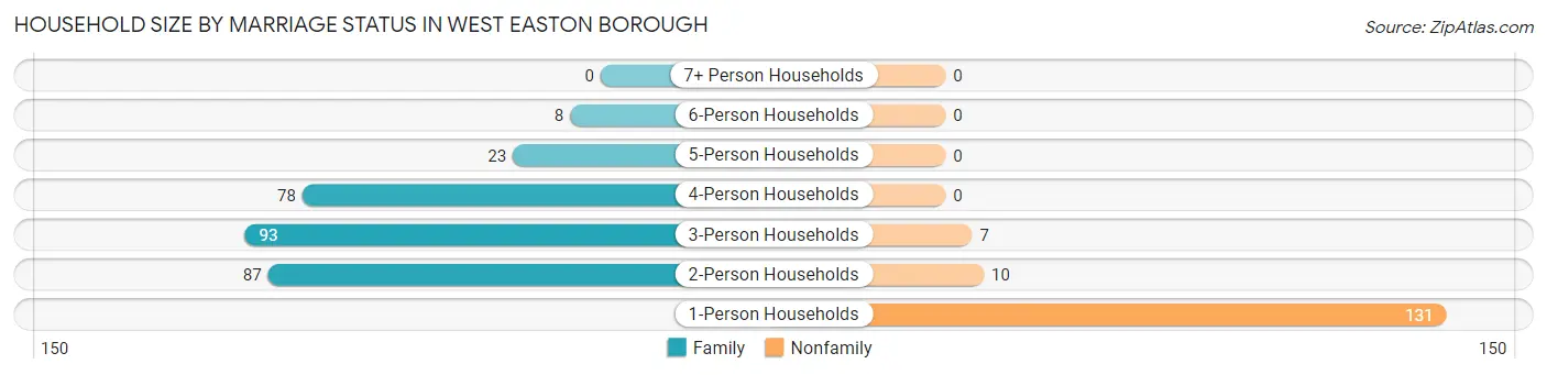 Household Size by Marriage Status in West Easton borough