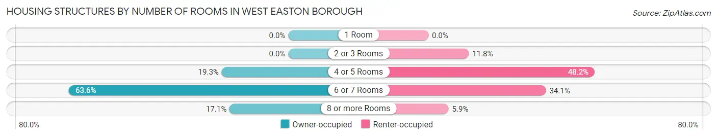 Housing Structures by Number of Rooms in West Easton borough