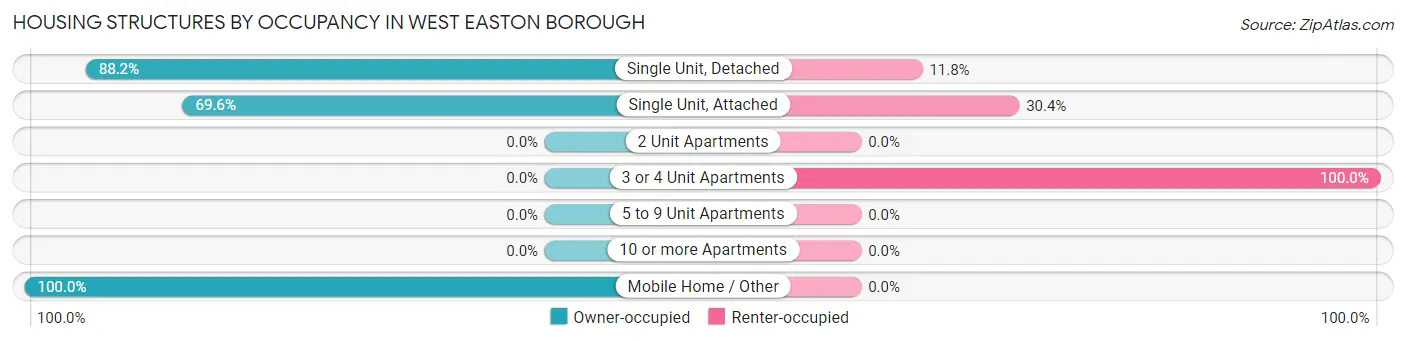 Housing Structures by Occupancy in West Easton borough