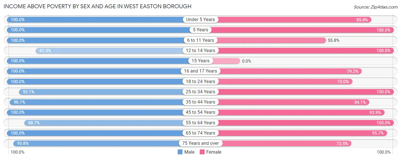 Income Above Poverty by Sex and Age in West Easton borough