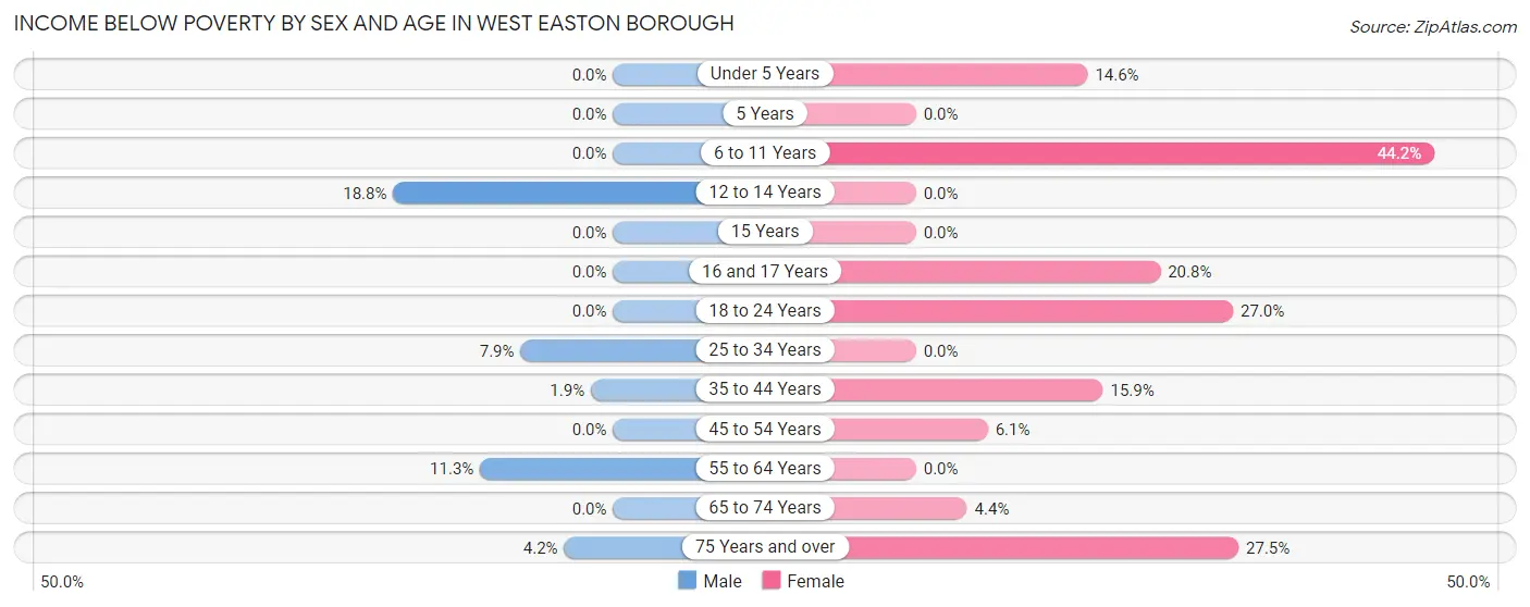 Income Below Poverty by Sex and Age in West Easton borough