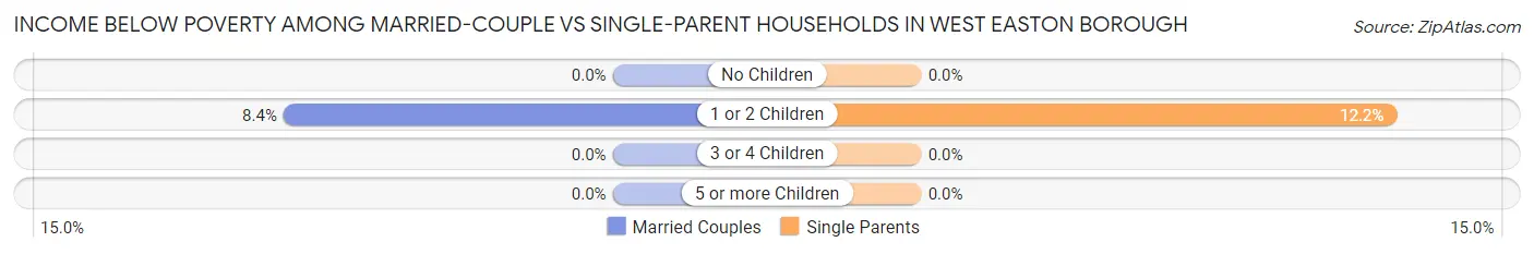 Income Below Poverty Among Married-Couple vs Single-Parent Households in West Easton borough