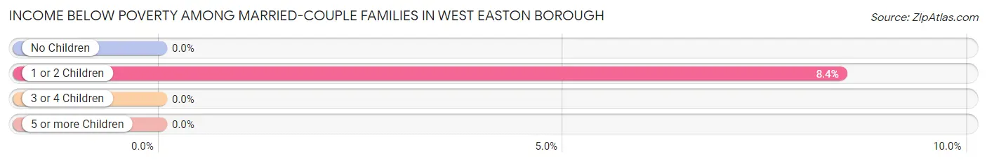 Income Below Poverty Among Married-Couple Families in West Easton borough