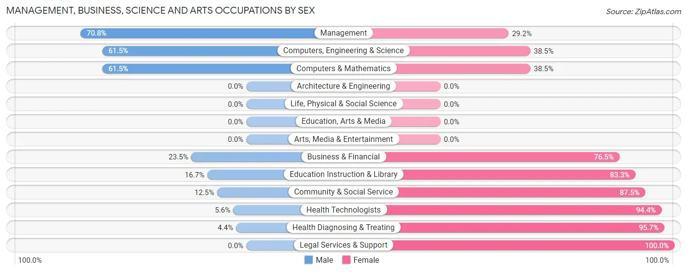 Management, Business, Science and Arts Occupations by Sex in West Easton borough