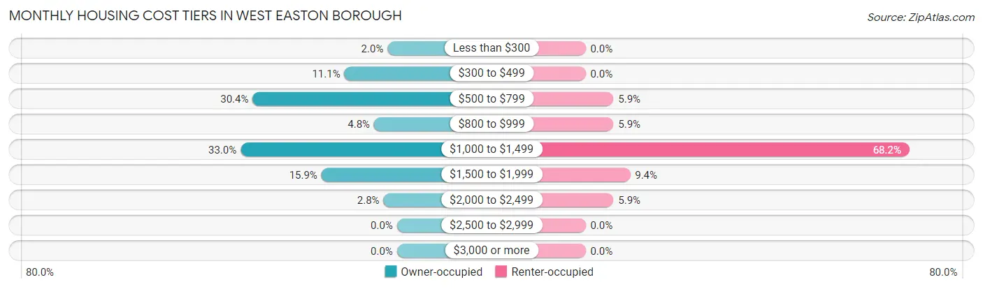 Monthly Housing Cost Tiers in West Easton borough