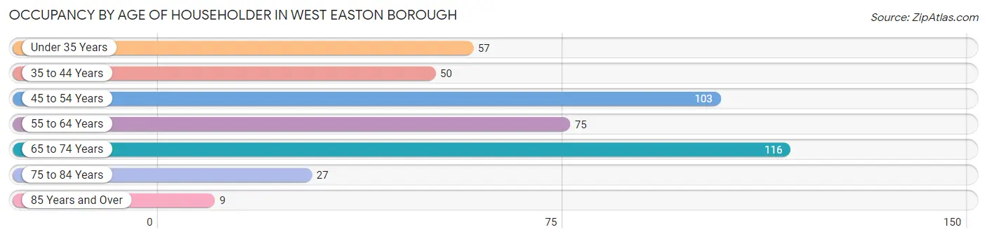 Occupancy by Age of Householder in West Easton borough
