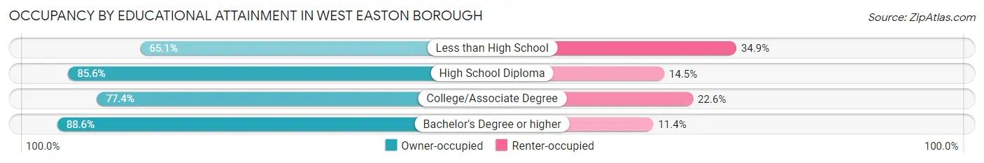 Occupancy by Educational Attainment in West Easton borough