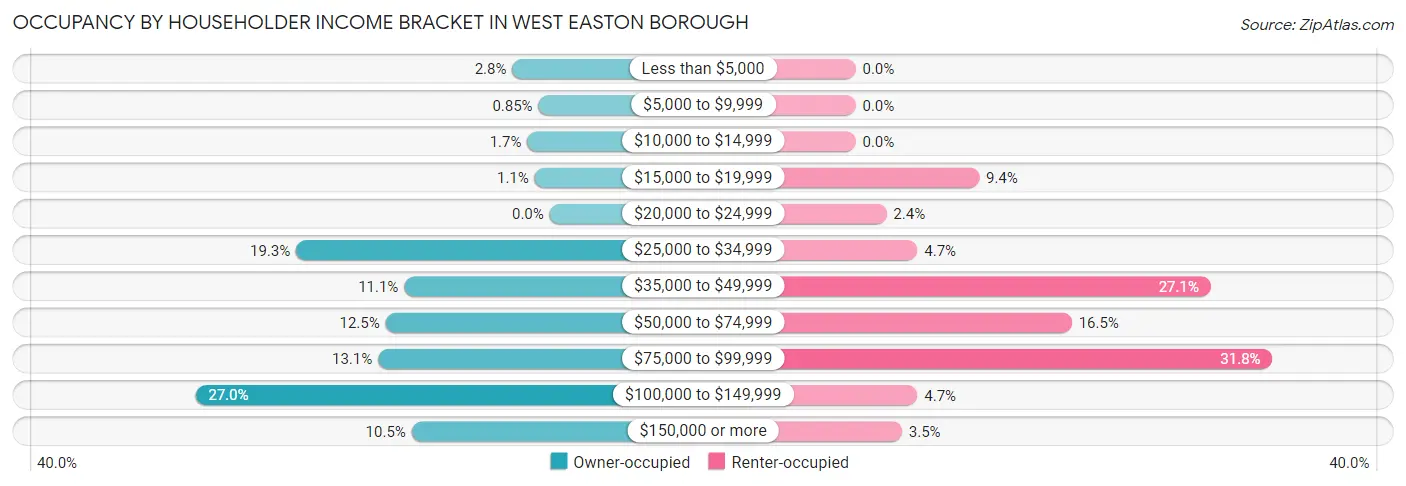 Occupancy by Householder Income Bracket in West Easton borough