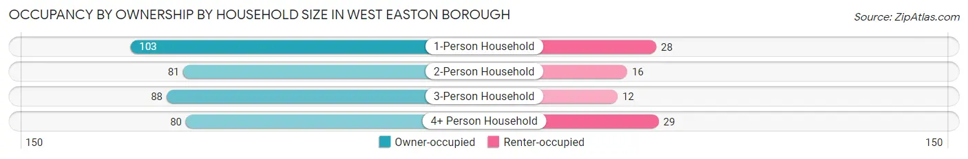 Occupancy by Ownership by Household Size in West Easton borough
