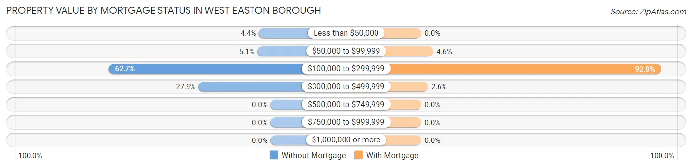 Property Value by Mortgage Status in West Easton borough