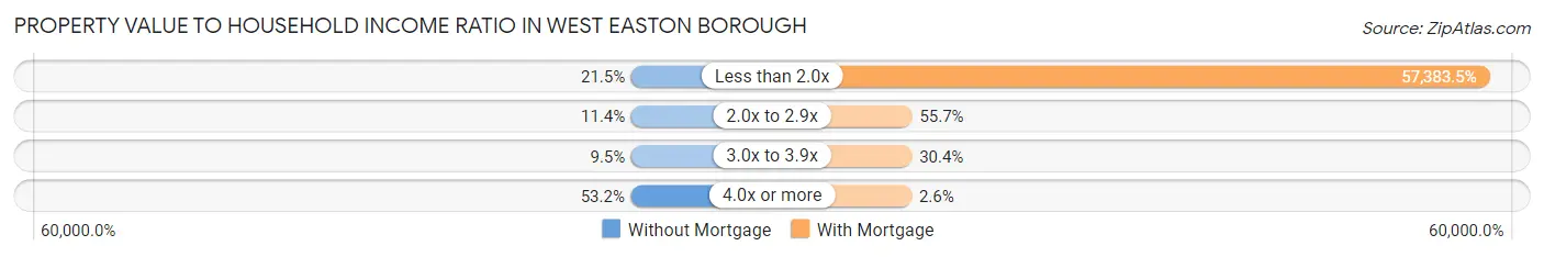 Property Value to Household Income Ratio in West Easton borough