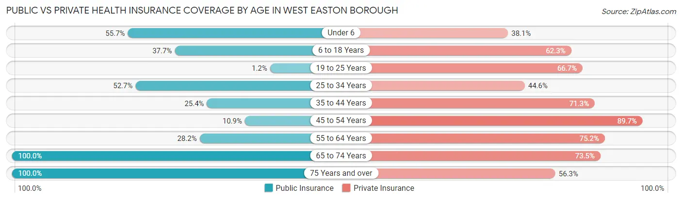Public vs Private Health Insurance Coverage by Age in West Easton borough