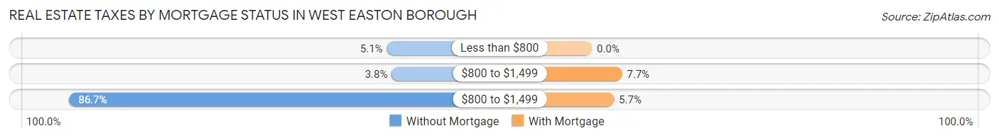 Real Estate Taxes by Mortgage Status in West Easton borough