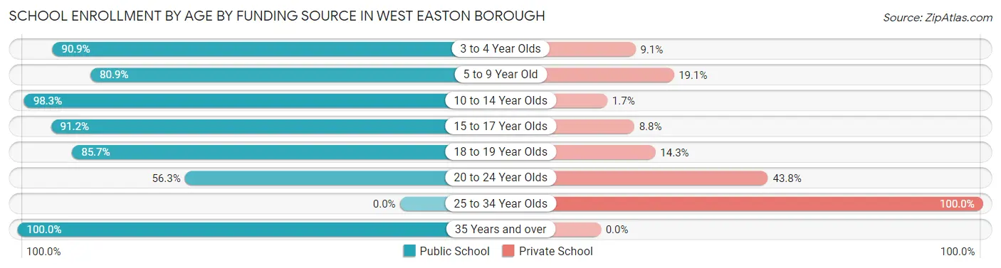 School Enrollment by Age by Funding Source in West Easton borough