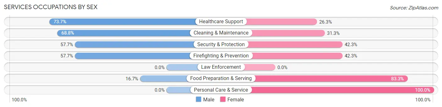 Services Occupations by Sex in West Easton borough