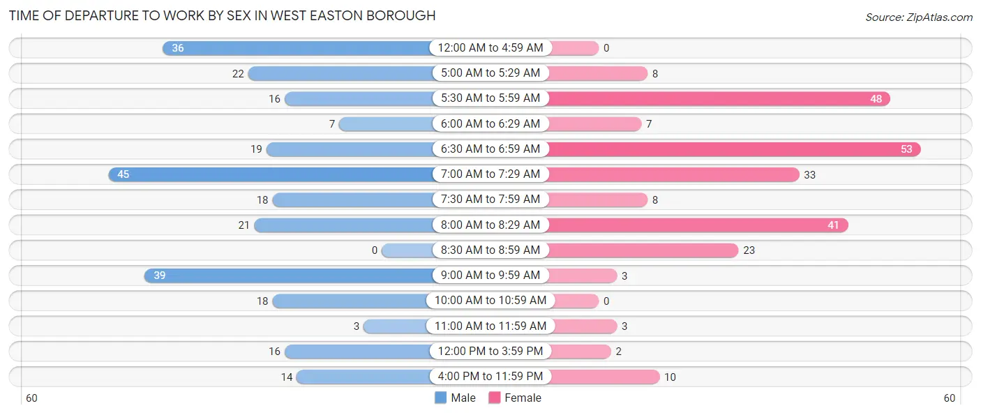 Time of Departure to Work by Sex in West Easton borough