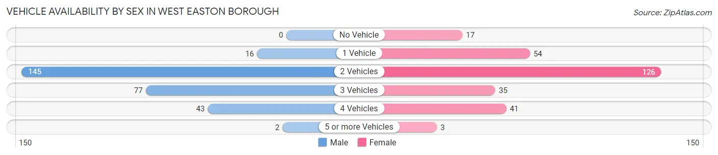 Vehicle Availability by Sex in West Easton borough