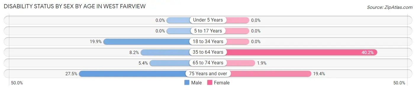 Disability Status by Sex by Age in West Fairview