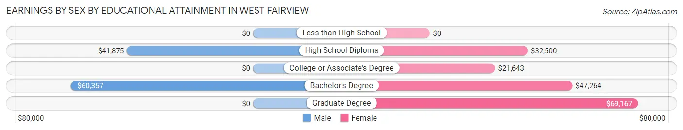 Earnings by Sex by Educational Attainment in West Fairview
