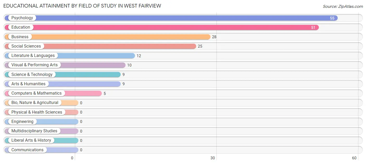 Educational Attainment by Field of Study in West Fairview