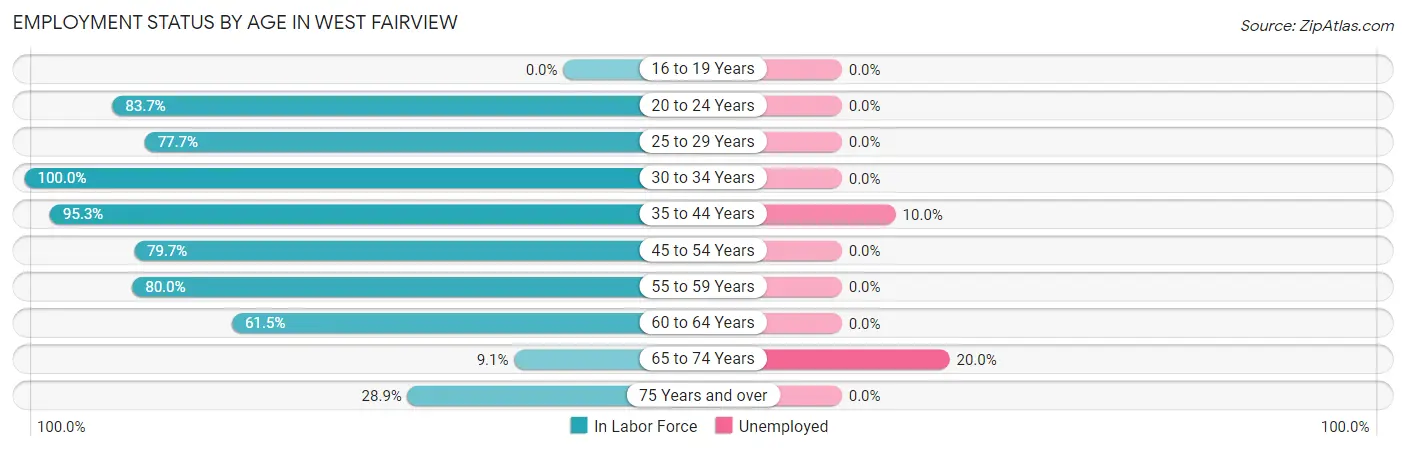 Employment Status by Age in West Fairview