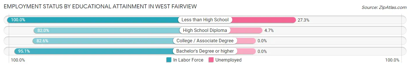 Employment Status by Educational Attainment in West Fairview