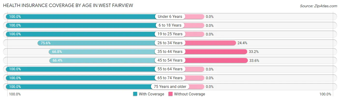 Health Insurance Coverage by Age in West Fairview