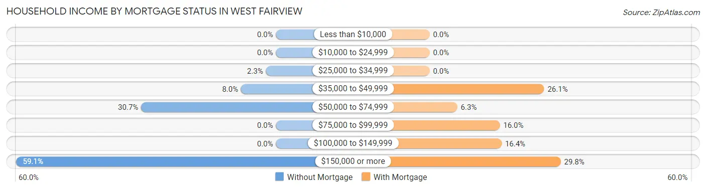 Household Income by Mortgage Status in West Fairview