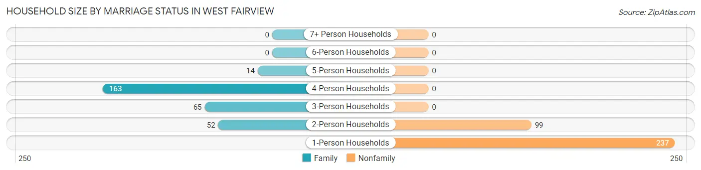 Household Size by Marriage Status in West Fairview