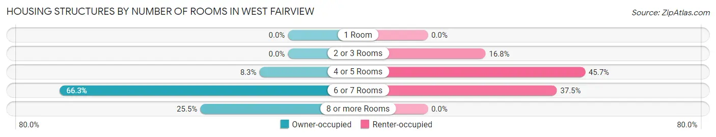 Housing Structures by Number of Rooms in West Fairview