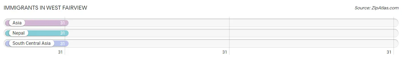 Immigrants in West Fairview