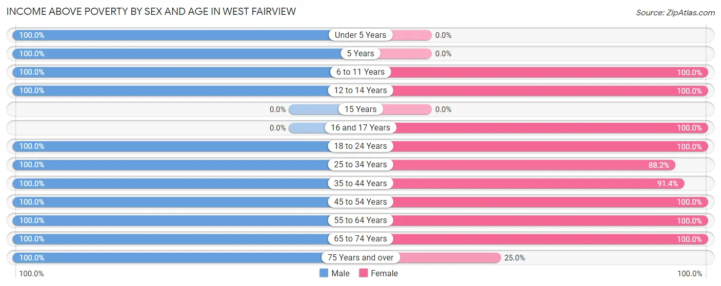 Income Above Poverty by Sex and Age in West Fairview