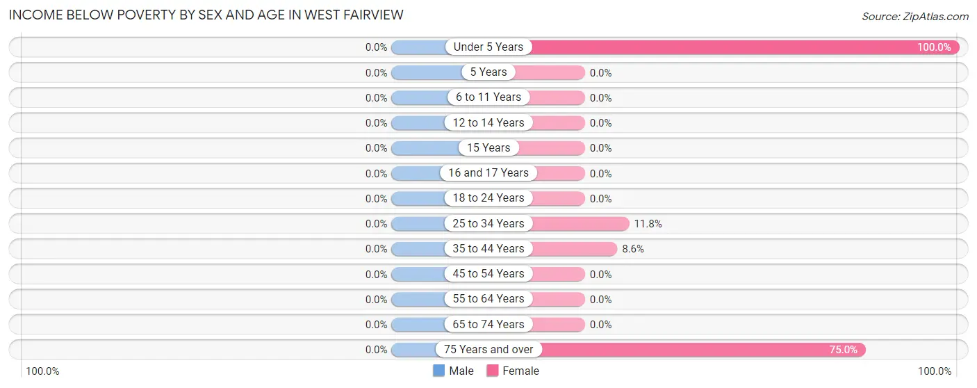Income Below Poverty by Sex and Age in West Fairview