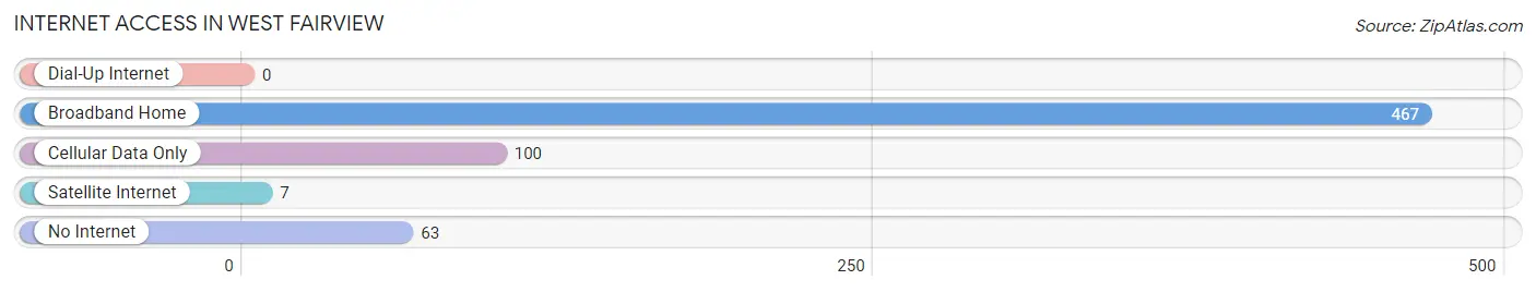 Internet Access in West Fairview