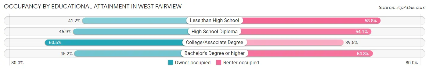 Occupancy by Educational Attainment in West Fairview