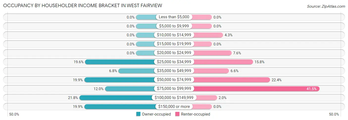 Occupancy by Householder Income Bracket in West Fairview