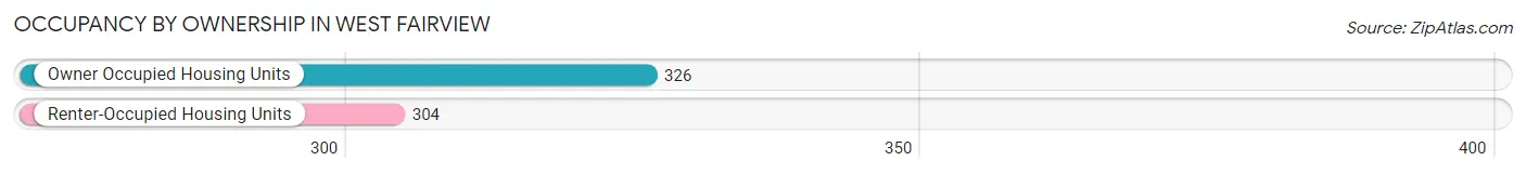 Occupancy by Ownership in West Fairview