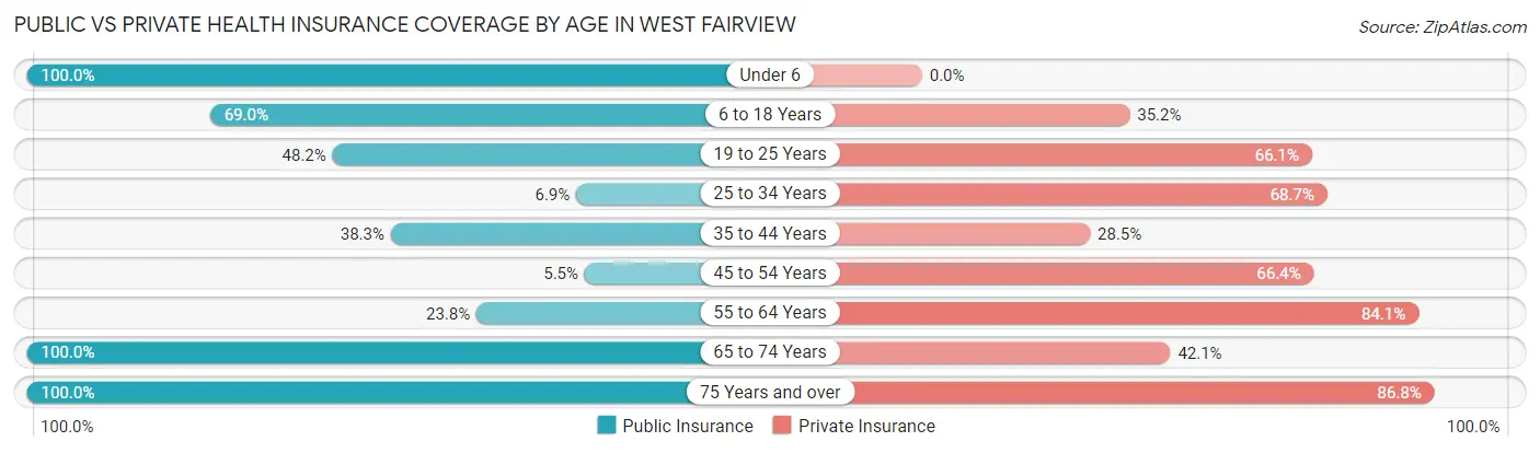 Public vs Private Health Insurance Coverage by Age in West Fairview