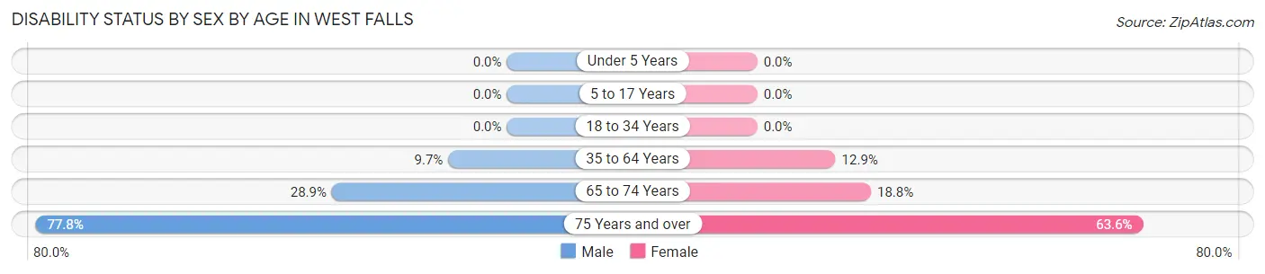 Disability Status by Sex by Age in West Falls