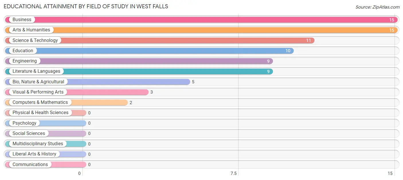 Educational Attainment by Field of Study in West Falls